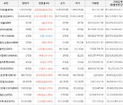 가상화폐 비트코인 3.9% 상승, 디센트럴랜드 29.55% 상승