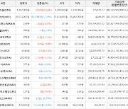 가상화폐 비트코인 -2.29% 하락, 디센트럴랜드 13.07% 상승