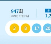 947회 로또 1등 '3, 8, 17, 20, 27, 35'..보너스 번호 '26'