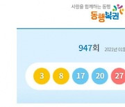 제947회 로또 당첨번호는?..'3, 8, 17, 20, 27, 35'