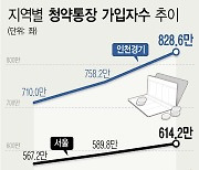"3기신도시 사전청약 잡아라"..인천·경기 청약통장 '급증'