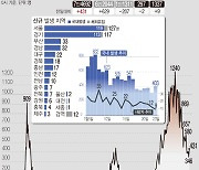 포항서 목욕탕발 확진자 또 4명 발생..총 380명