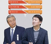 김종인-안철수 기싸움은 야권 후보단일화 흥행 노림수?