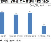 소비자 58.3% "대형마트 의무휴업 폐지·완화해야"