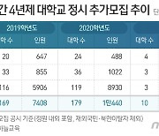 [지방대 비상] 작년 정시서 9천명 못 채워..올해 더 크게 늘 듯