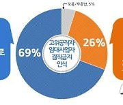 경기도민 69%, 고위공직자 부동산 임대사업자 겸직금지 '적절'