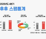 작년 4분기 주식투자 스팸 확 늘었다