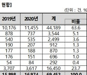 5년새 온라인거래 피해구제 60% 증가.."계약관련 피해 최다"