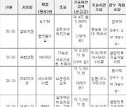 정부 지원 받은 신약 기술수출 7조원 '역대 최대'