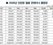 2020년 인천항 '컨'물동량 역대 최대 기록 갱신