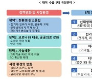 무협 "신재생-전기차 등 5대분야 올해 대미 수출 유망"