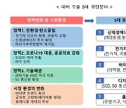 美바이든 시대 5대 수출 유망분야는 신재생에너지·전기차·바이오헬스·디지털전환·홈리빙