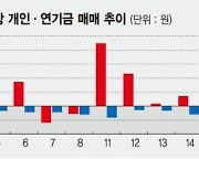 개미 죽이는 연기금 매도행진 멈춰라? "사든 팔든 알아서 할 일"