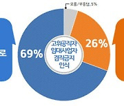 경기도민 69% "고위공직자 임대사업자 겸직금지 마땅"