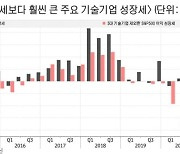 아마존 등 빅테크 보유 늘리는 세계 헤지펀드.."실적 믿는다"