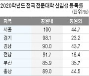 전문대도 절반이 정원 못 채웠다