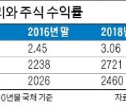 "금리 올라도 실질금리는 마이너스..증시 강세 계속될 것"