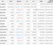 가상화폐 비트코인(-0.37%), 펀디엑스(+32.5%)