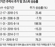 재벌 총수 감옥 가면 주가엔 호재?