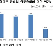 절반 넘는 국민 "대형마트 의무휴업 규제 폐지·완화해야"