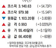 [표] 주간 주요 시세 (1월 18일~1월 22일)