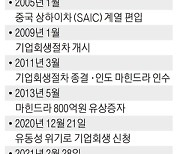 쌍용자동차 새주인찾기 난항..협상시한 내 매각합의 불발