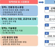 바이든 시대 수출 유망 분야는 신재생·전기차·바이오헬스