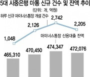 신용대출 규제 '풍선 효과'..새해 마통 개설 3만개 껑충