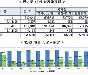 코로나19 탓 작년 항공 교통량 '반토막'..하루 1천151대 떴다