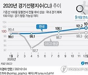 [그래픽] 2020년 경기선행지수(CLI) 추이