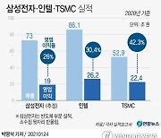 [그래픽] 삼성전자·인텔·TSMC 실적