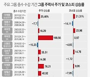 [그래픽] 주요 그룹 총수 수감 기간 그룹 주력사 주가 및 코스피 상승률