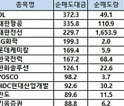 [표]코스피 기관/외국인 매매동향(1/25 3시30분)