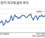 증시 축포에도 신경쓰이는 금리상승..텐트럼 재현되나