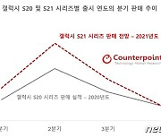 갤S21, 연간 240만대 판매 예상.."갤S20보다 40% 늘어날 듯"