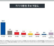 차기 대선, 이재명 26.2% 1위..'尹 정치참여 부적절' 53%