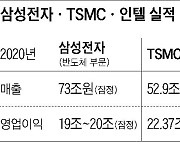 삼성 반도체 영업이익, TSMC에도 밀려 3위