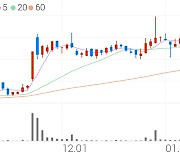 우리이앤엘, +14.19% 상승폭 확대