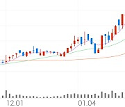 한국석유, +1.35% 52주 신고가