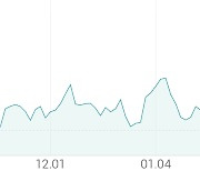 [강세 토픽] 희귀질환 치료제 테마, 셀리버리 +29.99%, 압타바이오 +10.57%