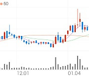 앤씨앤, +11.26% VI 발동