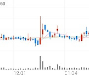 대동전자, +12.84% 상승폭 확대