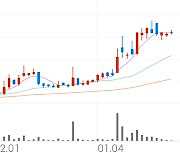 팅크웨어, +4.17% 상승폭 확대