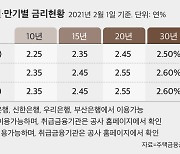 주금공, 2월 보금자리론 금리 동결.. 최저 연 2.25%