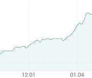 [강세 토픽] 코스피 상승에 투자 (ETF) 테마, TIGER 레버리지 +3.90%, HANARO 200선물레버리지 +3.82%
