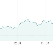 [강세 토픽] 의류 OEM·ODM 테마, 영원무역 +3.50%, 호전실업 +3.38%