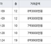 서울 영등포동7가 영등포경남아너스빌 59㎡ 8억3000만원에 거래