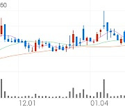 제이씨현시스템, +5.83% 상승폭 확대