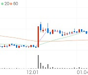 카페24, +5.87% 상승폭 확대