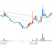 한화투자증권우, +7.51% 상승폭 확대